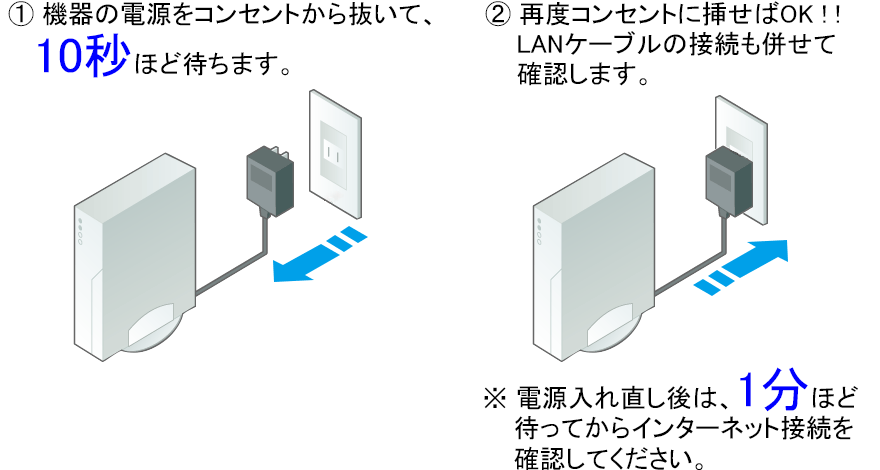 モデムやホームゲートウェイ・ルーターの電源入れ直し