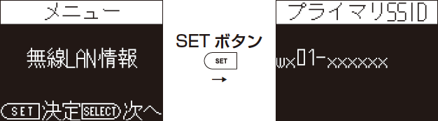 （2）[無線LAN情報]が表示されたら、SETボタンを押し、無線LAN設定を確認する。（プライマリSSIDが表示されます）