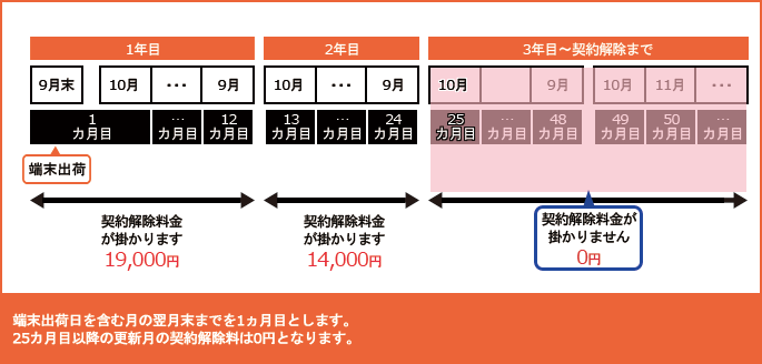 契約解除料金について