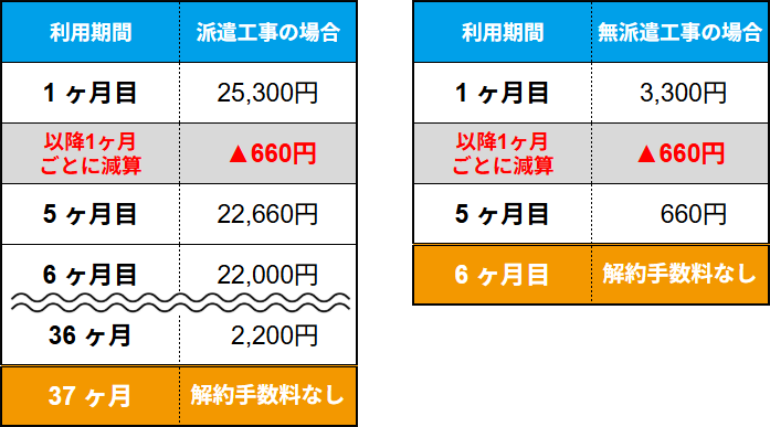 解約違約金