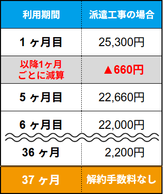解約手数料